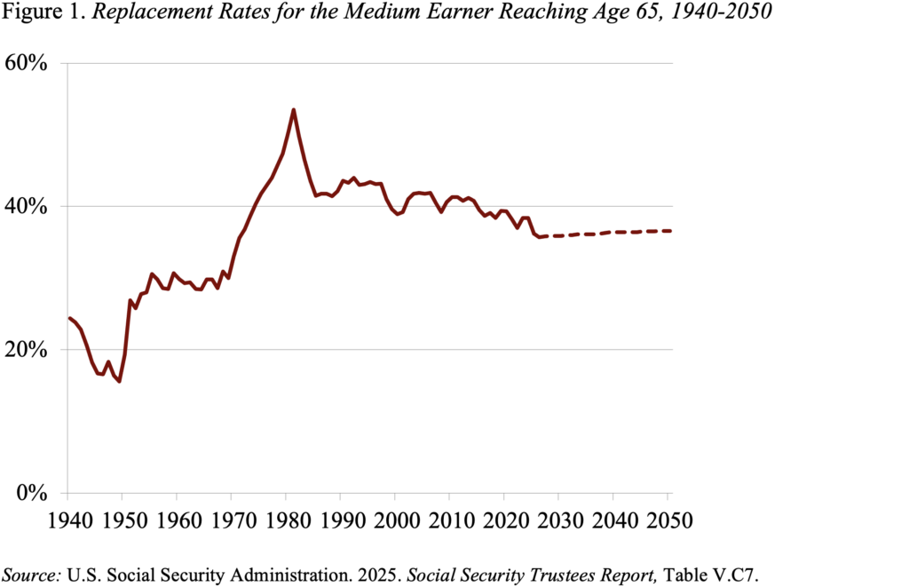 Line graph showing Replacement Rates for the Medium Earner Reaching Age 65, 1940-2050
