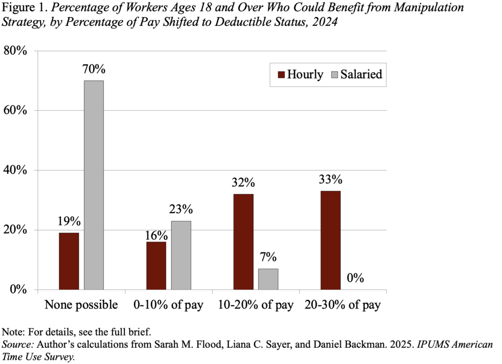 Bar graph showing the Percentage of Workers Ages 18 and Over Who Could Benefit from Manipulation Strategy, by Percentage of Pay Shifted to Deductible Status, 2024