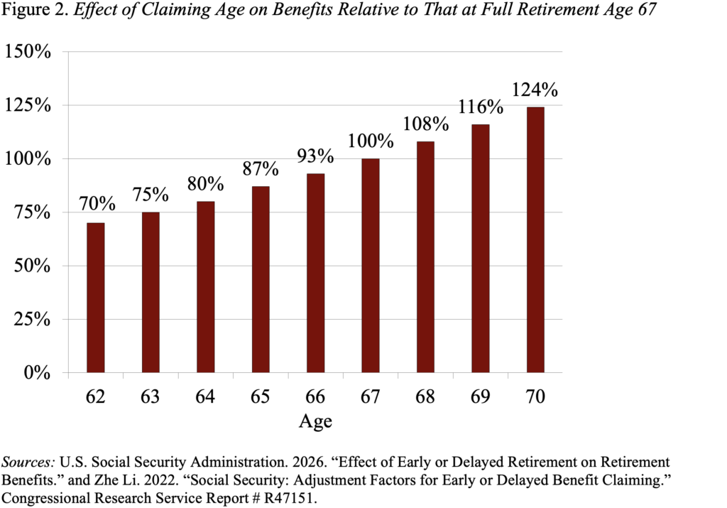 Bar graph showing the Effect of Claiming Age on Benefits Relative to That at Full Retirement Age 67
