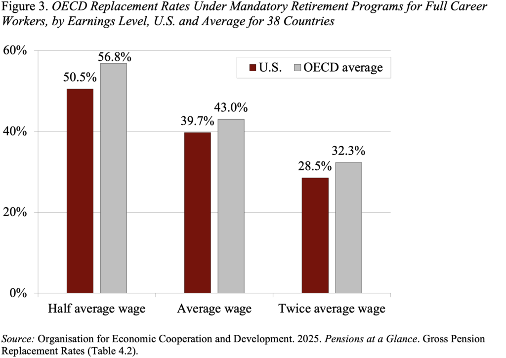 Bar graph showing OECD Replacement Rates Under Mandatory Retirement Programs for Full Career Workers, by Earnings Level, U.S. and Average for 38 Countries