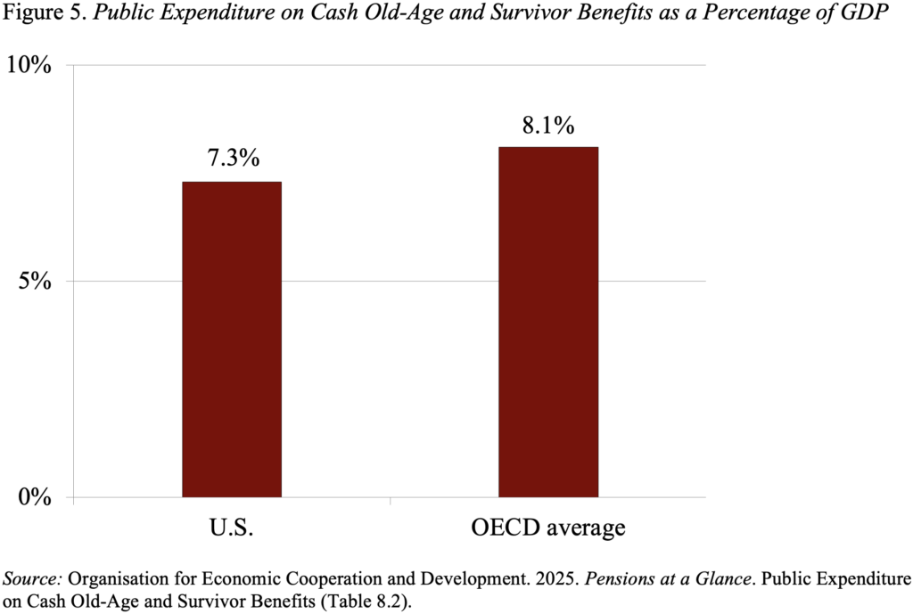 Bar graph showing the Public Expenditure on Cash Old-Age and Survivor Benefits as a Percentage of GDP 