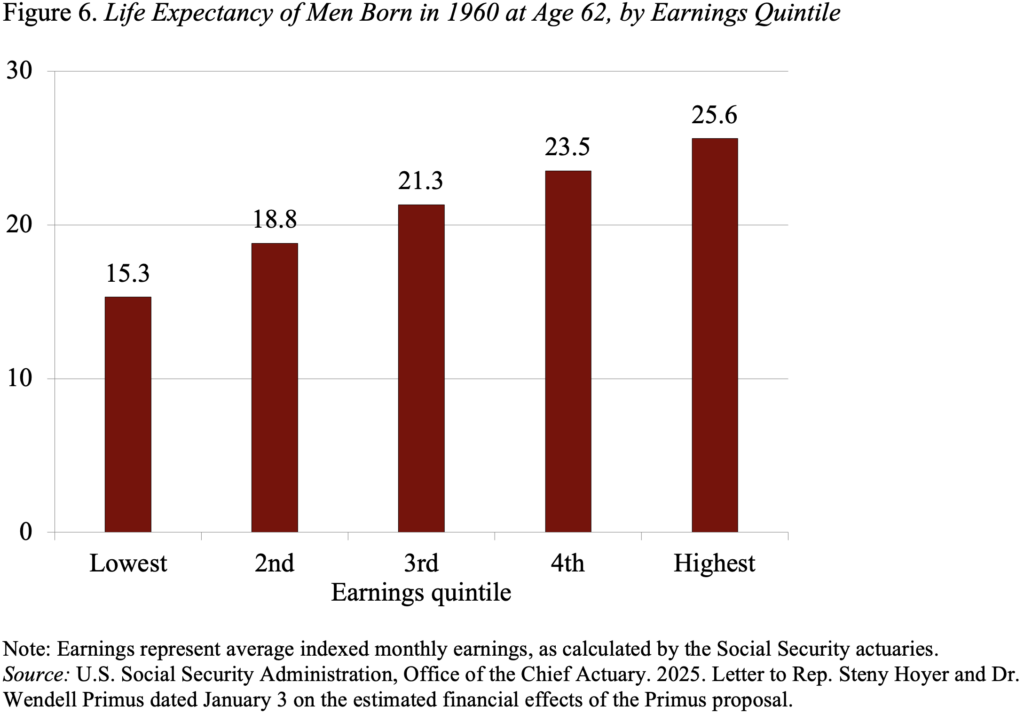 Bar graph showing Life Expectancy of Men Born in 1960 at Age 62, by Earnings Quintile