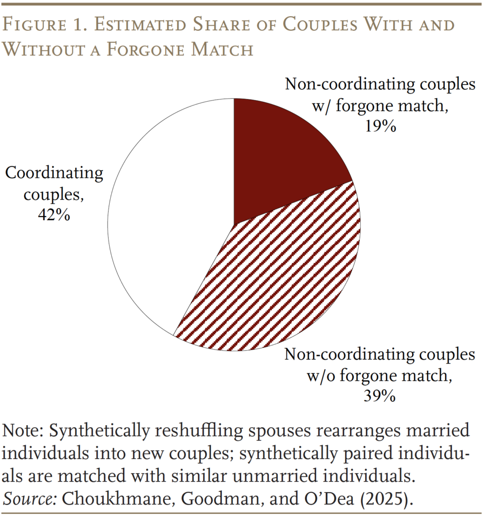 Pie chart showing the estimated share of couples with and without a forgone match