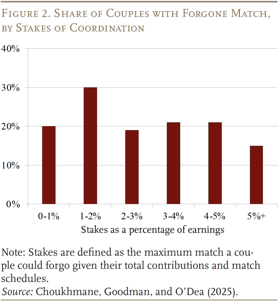 Bar chart showing the share of coupled with forgone match, by stakes of coordination