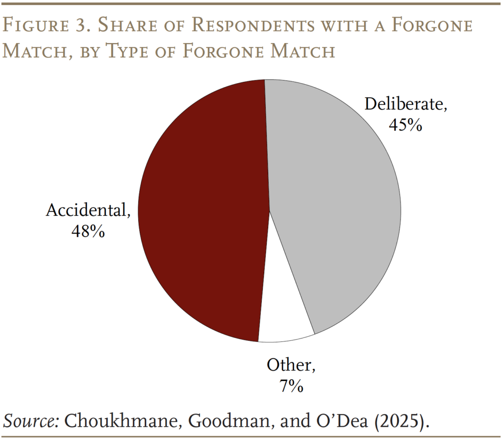 Pie chart showing the share of respondents with a forgone match, by type of forgone match