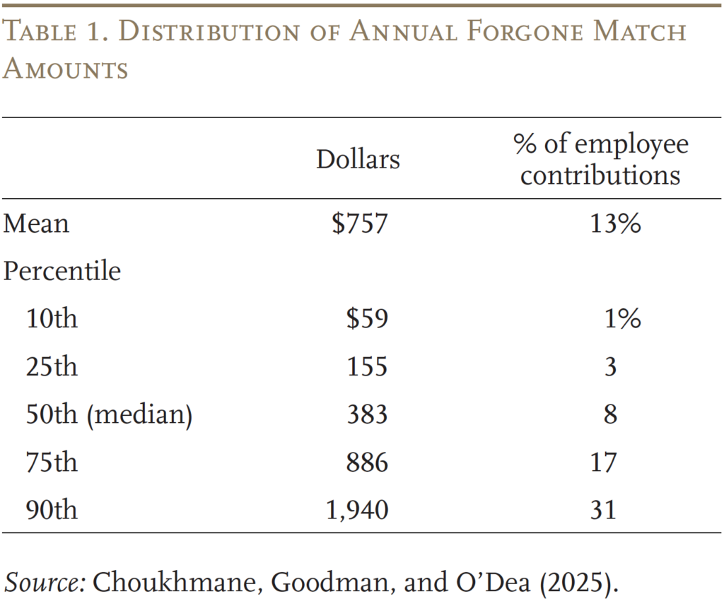 Table showing the distribution of annual forgone match amounts