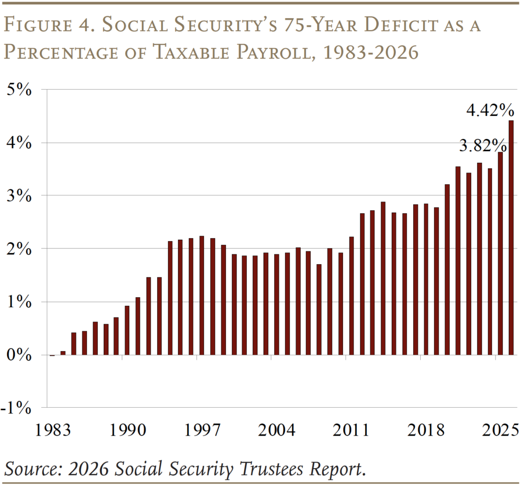 Bar graph showing Social Security’s 75-Year Deficit as a Percentage of Taxable Payroll, 1983-2026