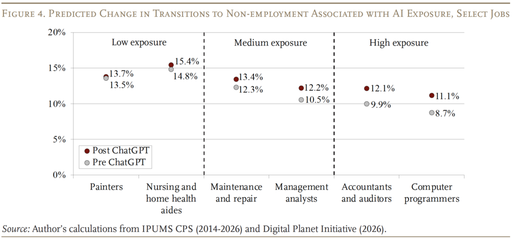 Scatter plot graph showing the Predicted Change in Transitions to Non-employment Associated with AI Exposure, Select Jobs