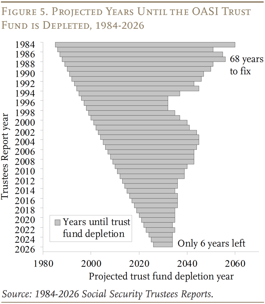 Bar graph showing the Projected Years Until the OASI Trust Fund is Depleted, 1984-2026