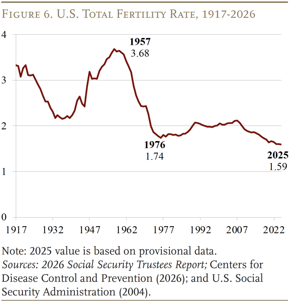 Line graph showing the U.S. Total Fertility Rate, 1917-2026