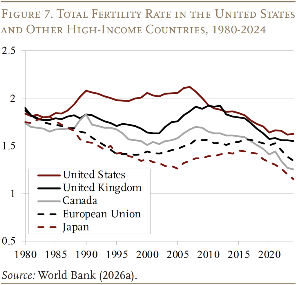 Line graph showing the Total Fertility Rate in the United States and Other High-Income Countries, 1980-2024