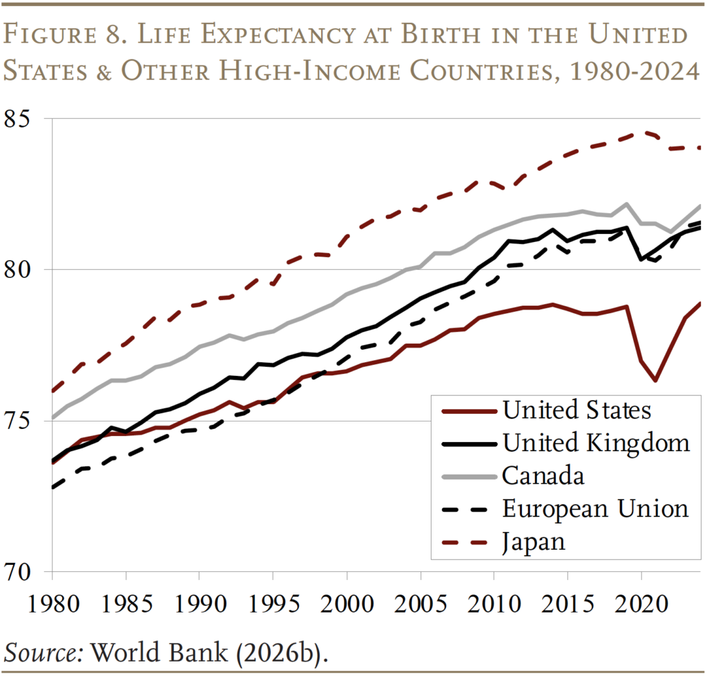Line graph showing Life Expectancy at Birth in the United States & Other High-Income Countries, 1980-2024