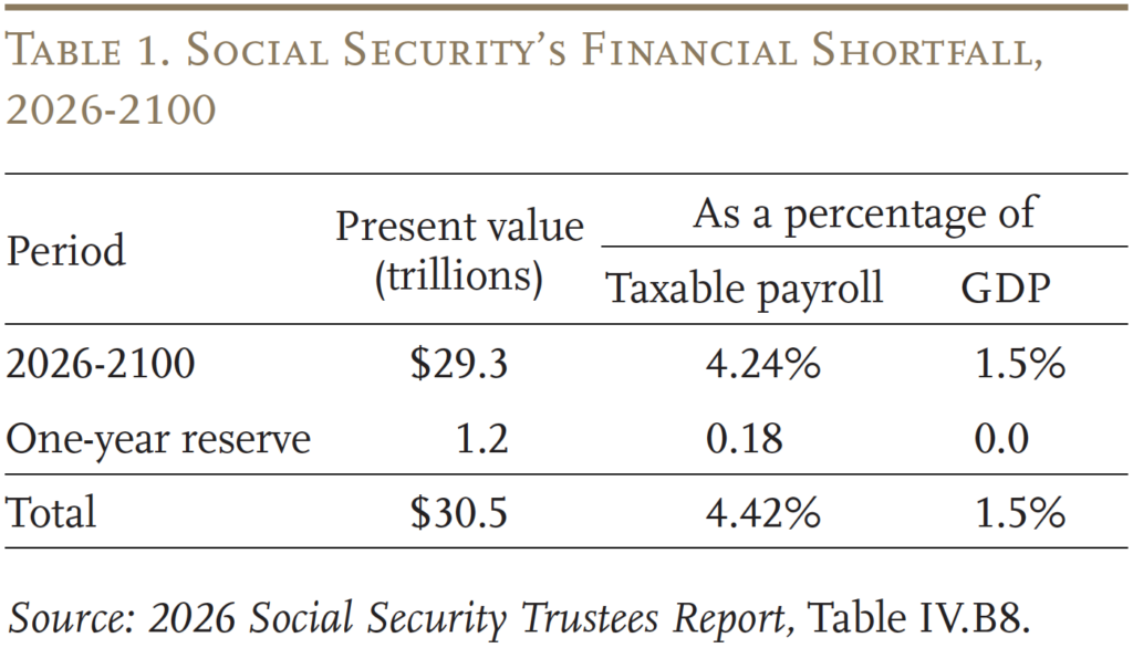 Table showing Social Security’s Financial Shortfall, 2026-2100