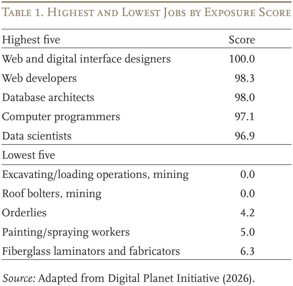 Table showing the Highest and Lowest Jobs by Exposure Score
