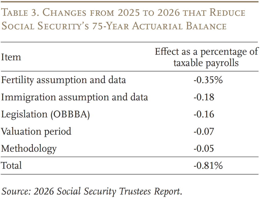Table showing the Changes from 2025 to 2026 that Reduce Social Security’s 75-Year Actuarial Balance