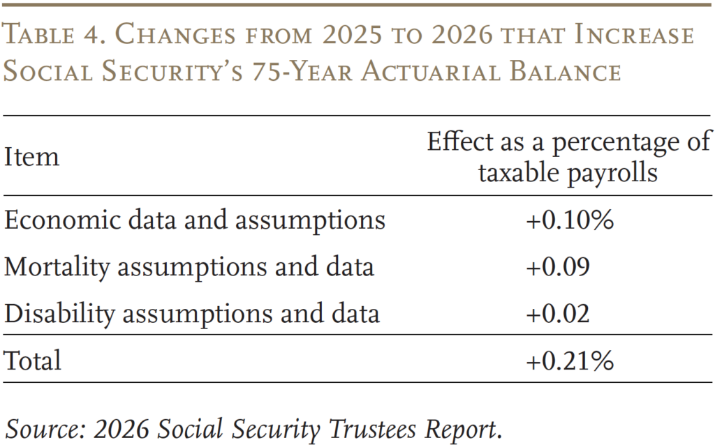 Table showing the Changes from 2025 to 2026 that Increase Social Security’s 75-Year Actuarial Balance