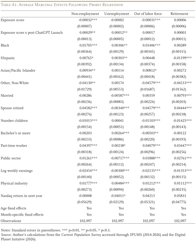 Table showing the Average Marginal Effects Following Probit Regression