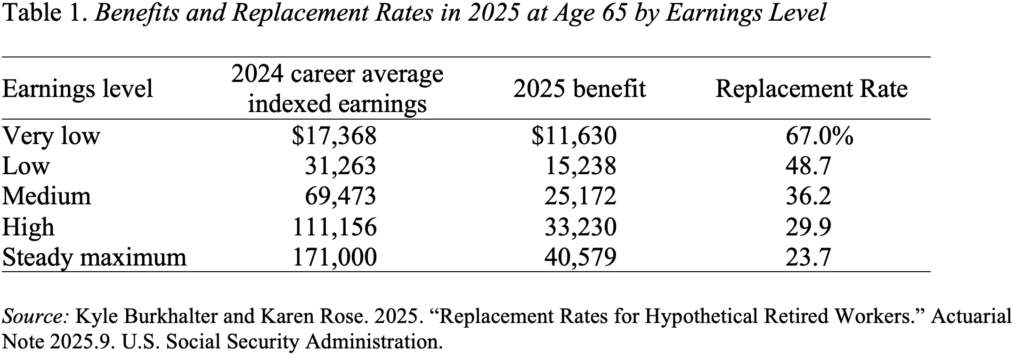 Table showing Benefits and Replacement Rates in 2025 at Age 65 by Earnings Level